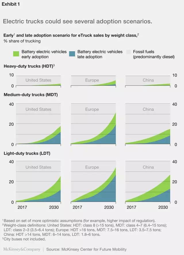 麦肯锡,电动卡车