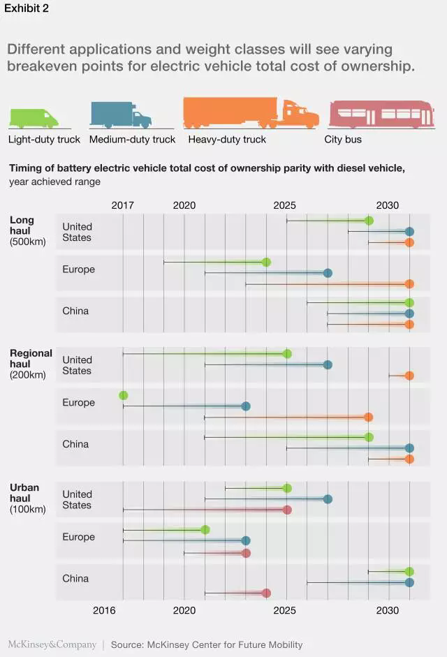 麦肯锡,电动卡车