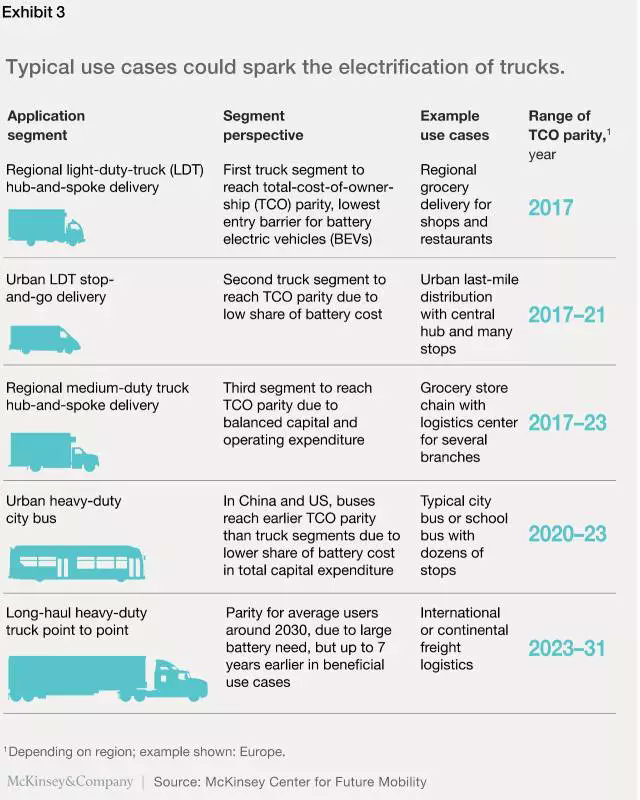 麦肯锡,电动卡车