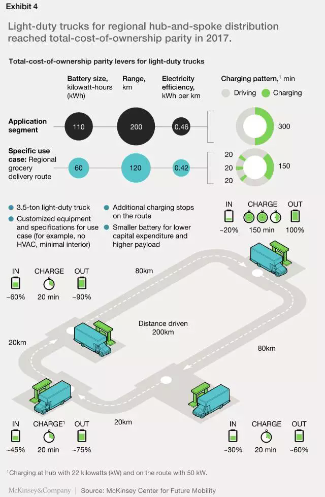 麦肯锡,电动卡车