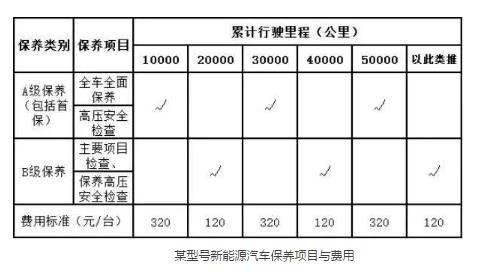 后市场,新能源汽车