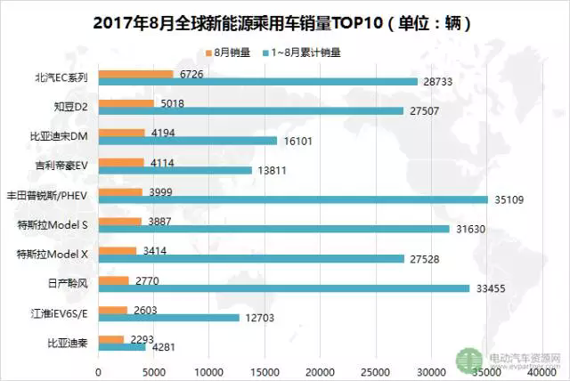 銷量，全球電動汽車銷量,中國電動汽車銷量