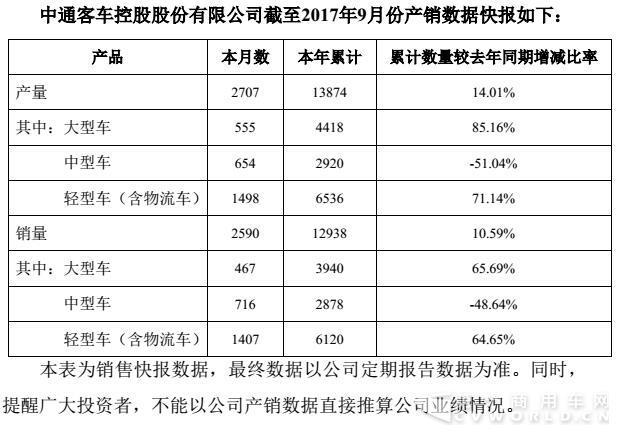 销量，中通客车销量