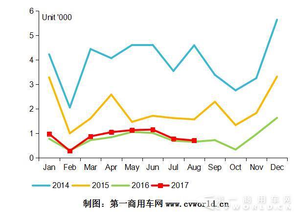 清洁能源商用车今年大翻身 天然气重卡大涨547%