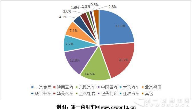 清洁能源商用车今年大翻身 天然气重卡大涨547%