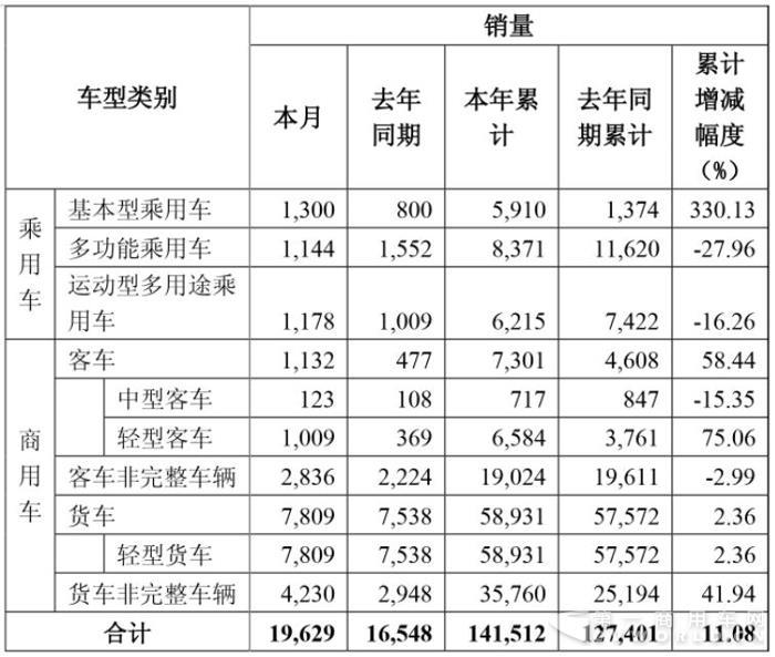 东风股份9月轻客销量破千 轻卡连续增长
