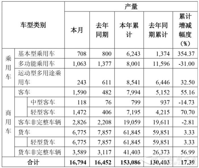 东风股份9月轻客销量破千 轻卡连续增长