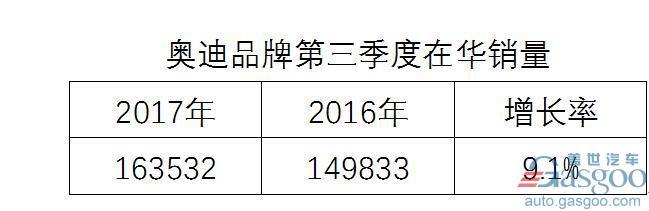 多点开花 奥迪9月在华销量再次夺魁