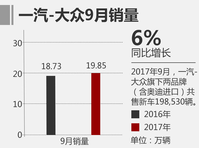 一汽大众,销量，一汽，大众
