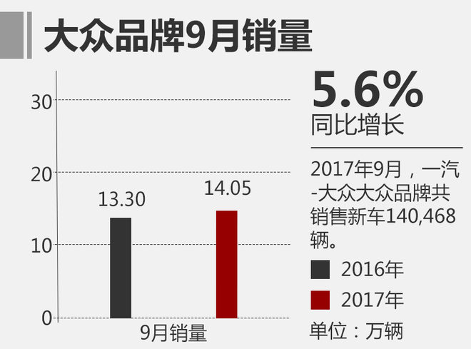 一汽大众,销量，一汽，大众