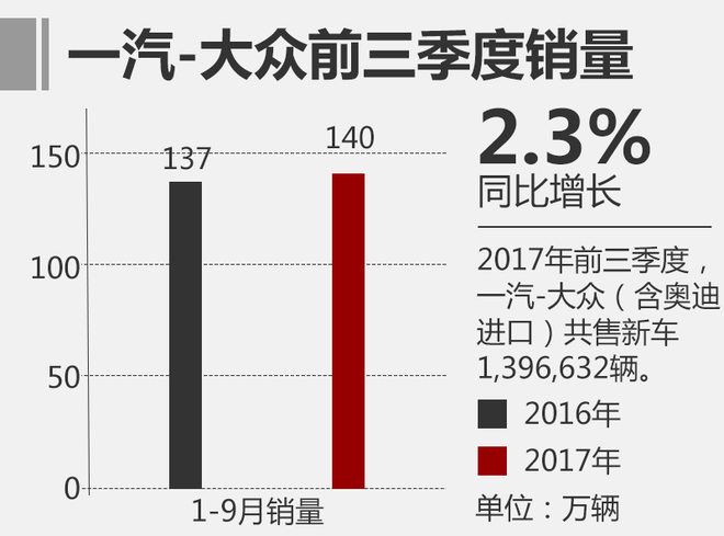 一汽大众,销量，一汽，大众
