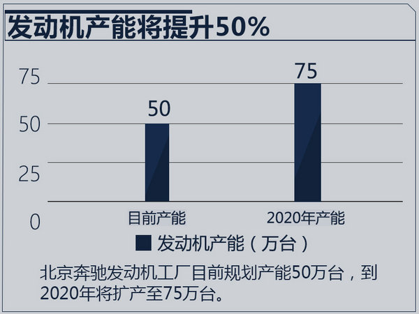 北京奔驰,奔驰，发动机
