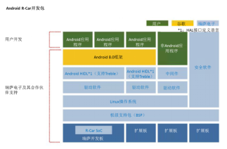 瑞萨电子推出支持Android™ 8.0的Android R-Car开发包