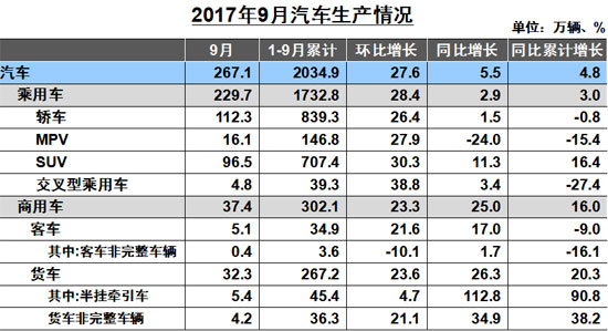 銷量，9月商用車銷量,9月客車銷量