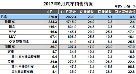 銷量，9月商用車銷量,9月客車銷量