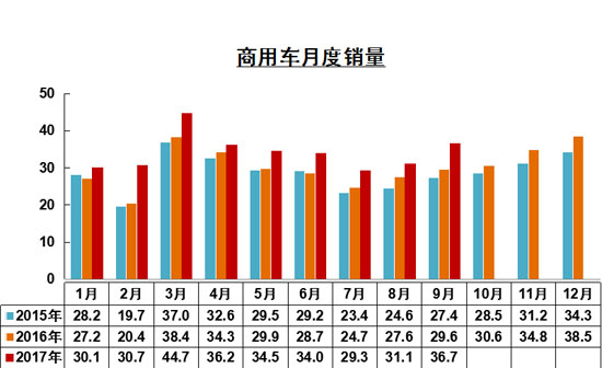 銷量，9月商用車銷量,9月客車銷量