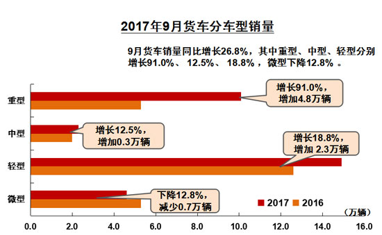 銷量，9月商用車銷量,9月客車銷量