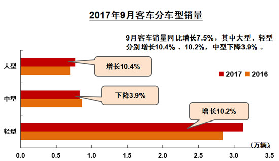 銷量，9月商用車銷量,9月客車銷量