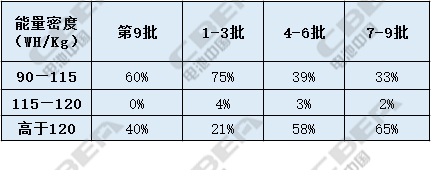 電動汽車，新能源汽車目錄,系統(tǒng)能量密度，動力電池能量密度