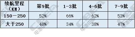 電動汽車，新能源汽車目錄,系統(tǒng)能量密度，動力電池能量密度