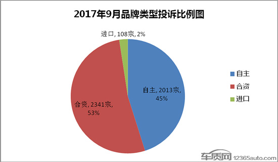 汽車投訴,投訴排行