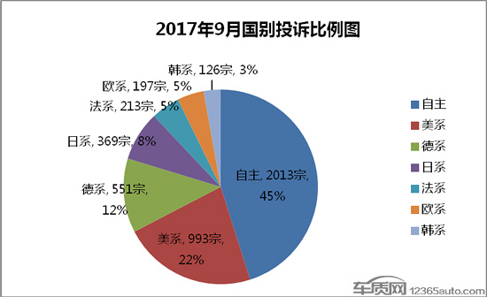 汽車投訴,投訴排行