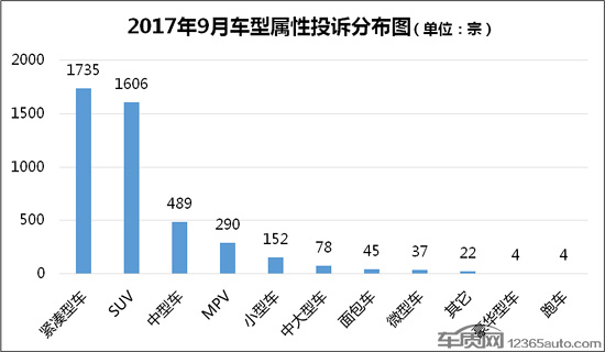 汽車投訴,投訴排行