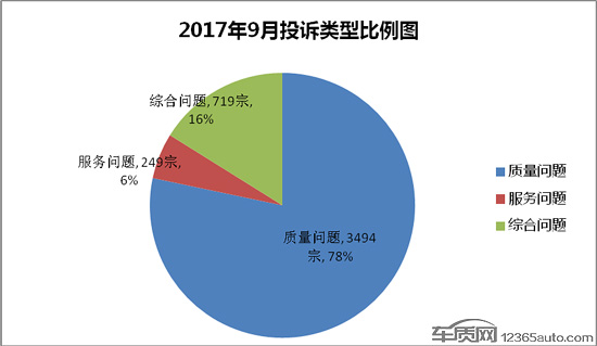 汽車(chē)投訴,投訴排行