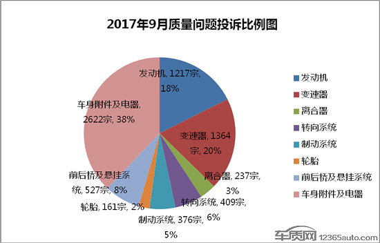 汽車投訴,投訴排行