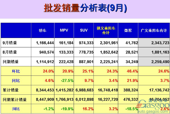 9月乘用车企销量前十出炉：上汽大众夺冠 北京现代杀回