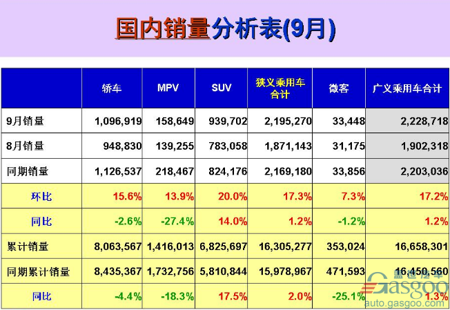 9月乘用车企销量前十出炉：上汽大众夺冠 北京现代杀回