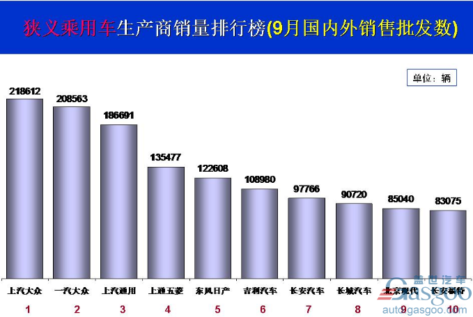 销量，上汽大众，北京现代，9月乘用车销量,9月汽车销量,北京现代销量,上汽大众销量