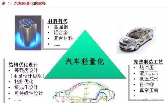 零部件,轻量化，汽车材料