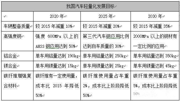 零部件,轻量化，汽车材料