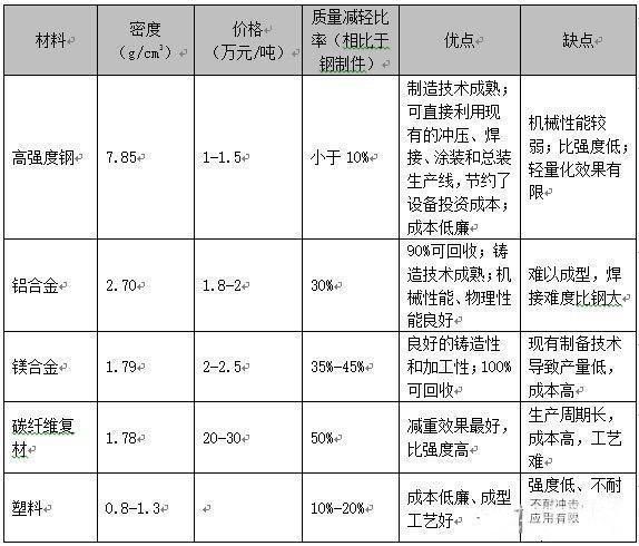 零部件,轻量化，汽车材料