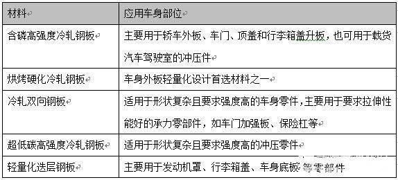 零部件,轻量化，汽车材料