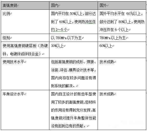 零部件,轻量化，汽车材料