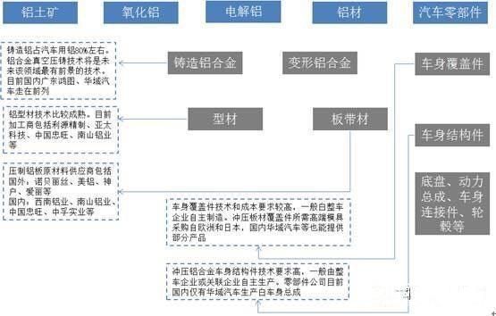 零部件,轻量化，汽车材料