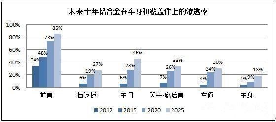 零部件,轻量化，汽车材料