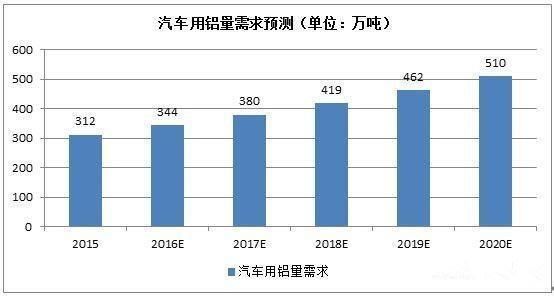 零部件,轻量化，汽车材料