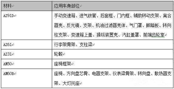 零部件,轻量化，汽车材料