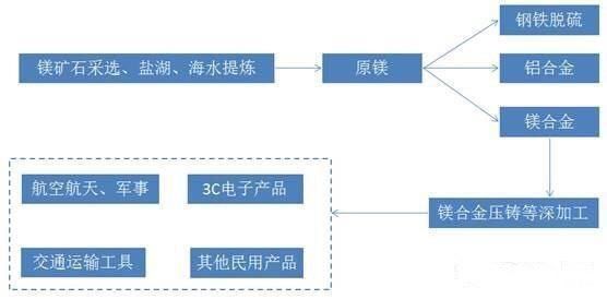 零部件,轻量化，汽车材料