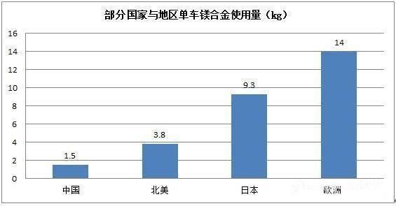 零部件,轻量化，汽车材料