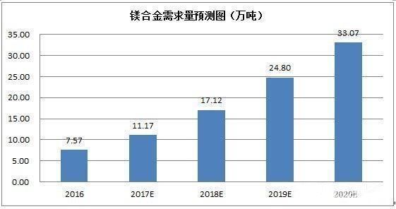 零部件,轻量化，汽车材料