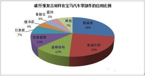 零部件,轻量化，汽车材料