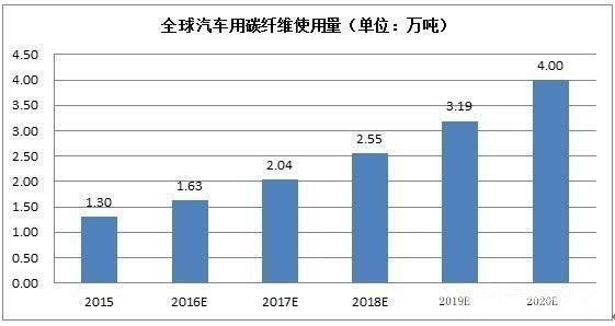 零部件,轻量化，汽车材料