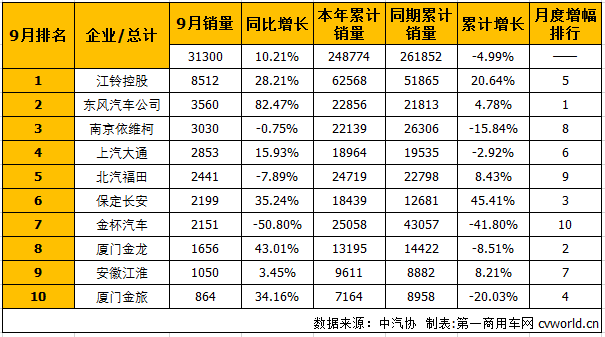 9月轻型客车销量排行前十：江铃居首 东风增幅最高