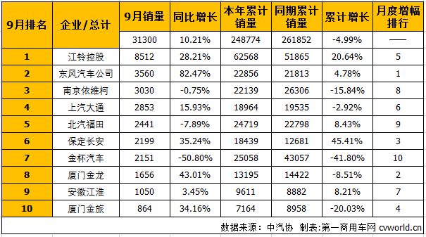 销量，9月轻型客车销量,9月轻型客车销量排行