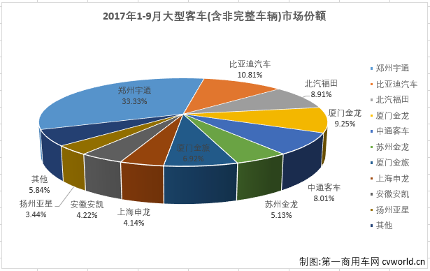 9月大型客车销量排行前十：宇通占比超35%