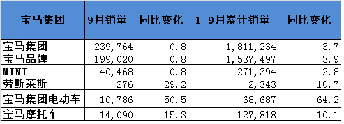 宝马集团9月电动车销量刷新纪录 在华增长7%